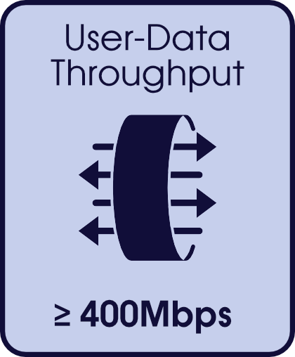 ULR WL Backhaul Link - User-Data Throughput over 400Mbps