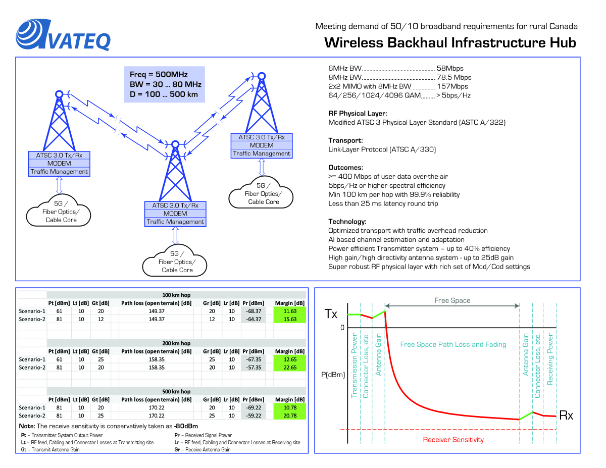 Ultra-Long-Range Wireless Backhaul Link - Infrastructure